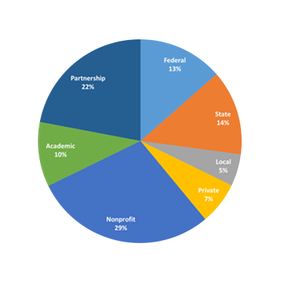 Track Referral Source